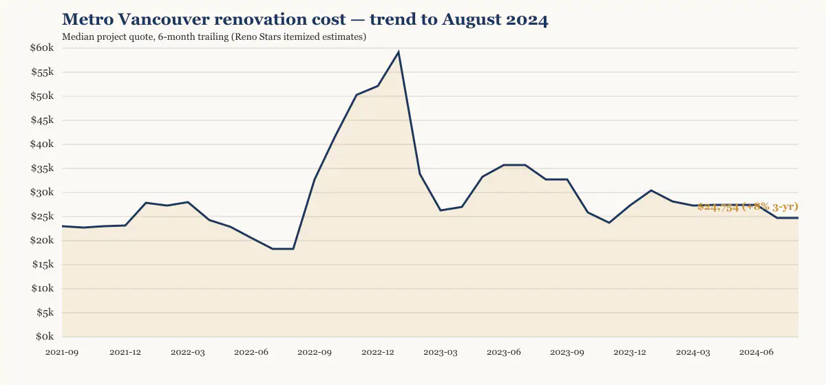 Metro Vancouver renovation cost trend to August 2024, six-month trailing median from Reno Stars itemized estimates