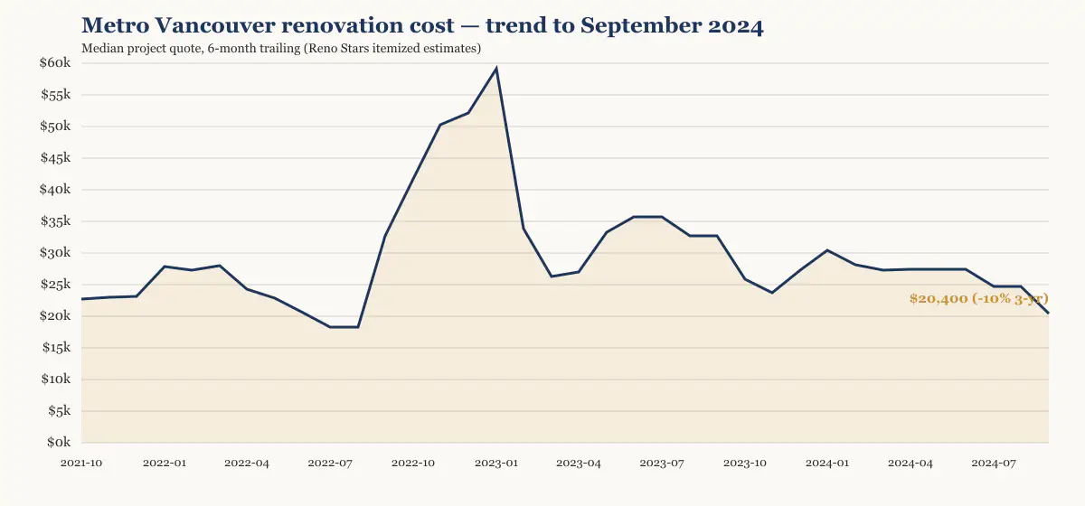 Metro Vancouver renovation cost trend to September 2024, six-month trailing median from Reno Stars itemized estimates
