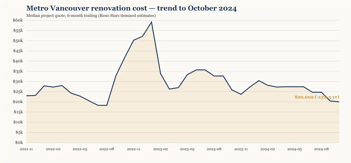 Metro Vancouver renovation cost trend to October 2024, six-month trailing median from Reno Stars itemized estimates