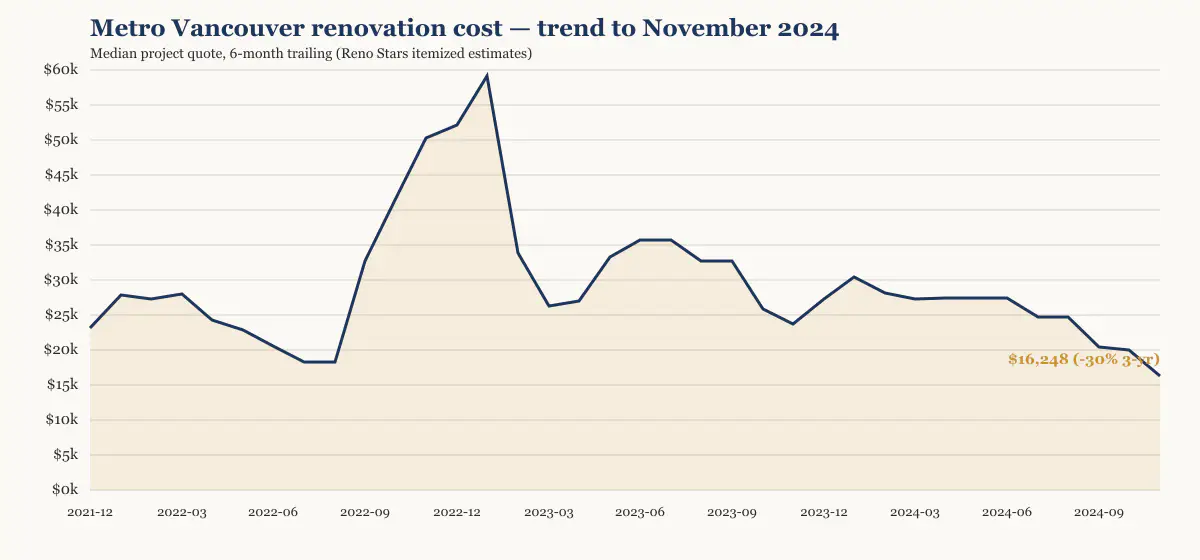 Metro Vancouver renovation cost trend to November 2024, six-month trailing median from Reno Stars itemized estimates