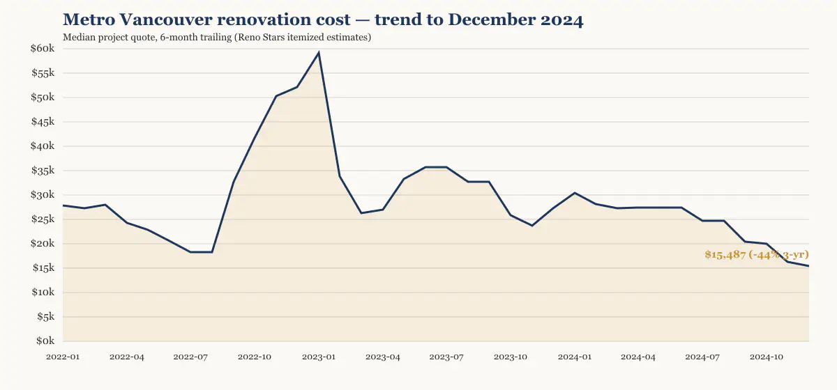 Metro Vancouver renovation cost trend to December 2024, six-month trailing median from Reno Stars itemized estimates