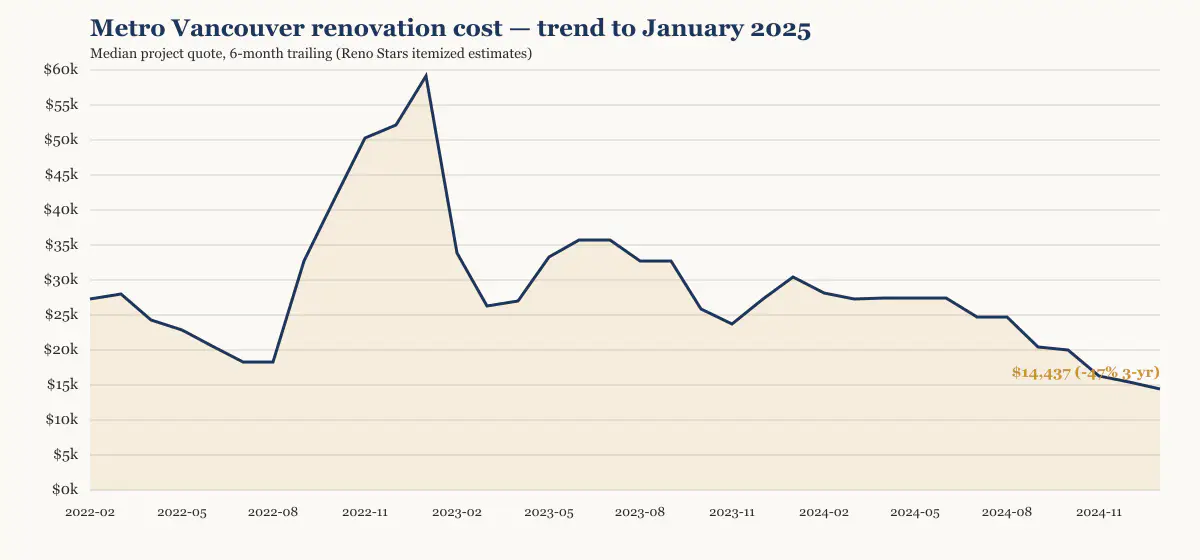 Metro Vancouver renovation cost trend to January 2025, six-month trailing median from Reno Stars itemized estimates
