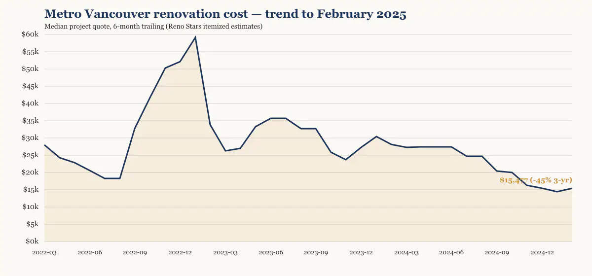 Metro Vancouver renovation cost trend to February 2025, six-month trailing median from Reno Stars itemized estimates