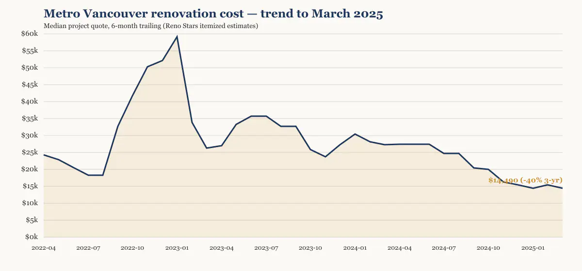 Metro Vancouver renovation cost trend to March 2025, six-month trailing median from Reno Stars itemized estimates