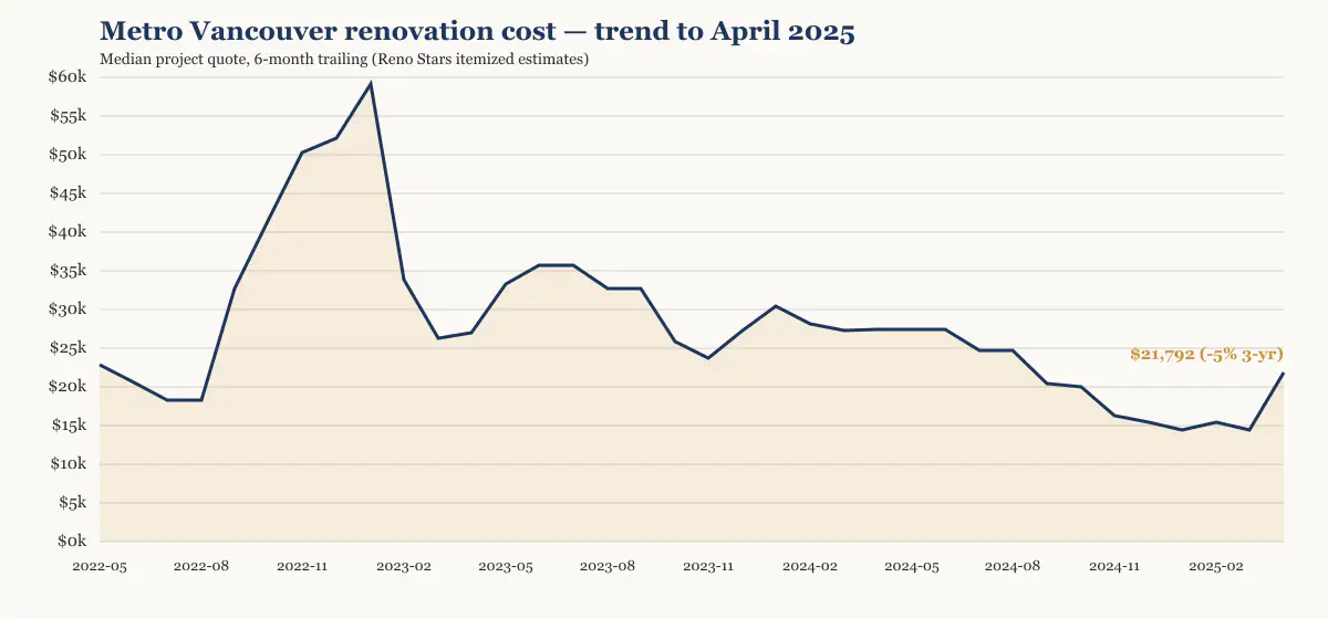Metro Vancouver renovation cost trend to April 2025, six-month trailing median from Reno Stars itemized estimates