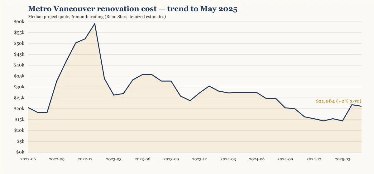 Metro Vancouver renovation cost trend to May 2025, six-month trailing median from Reno Stars itemized estimates
