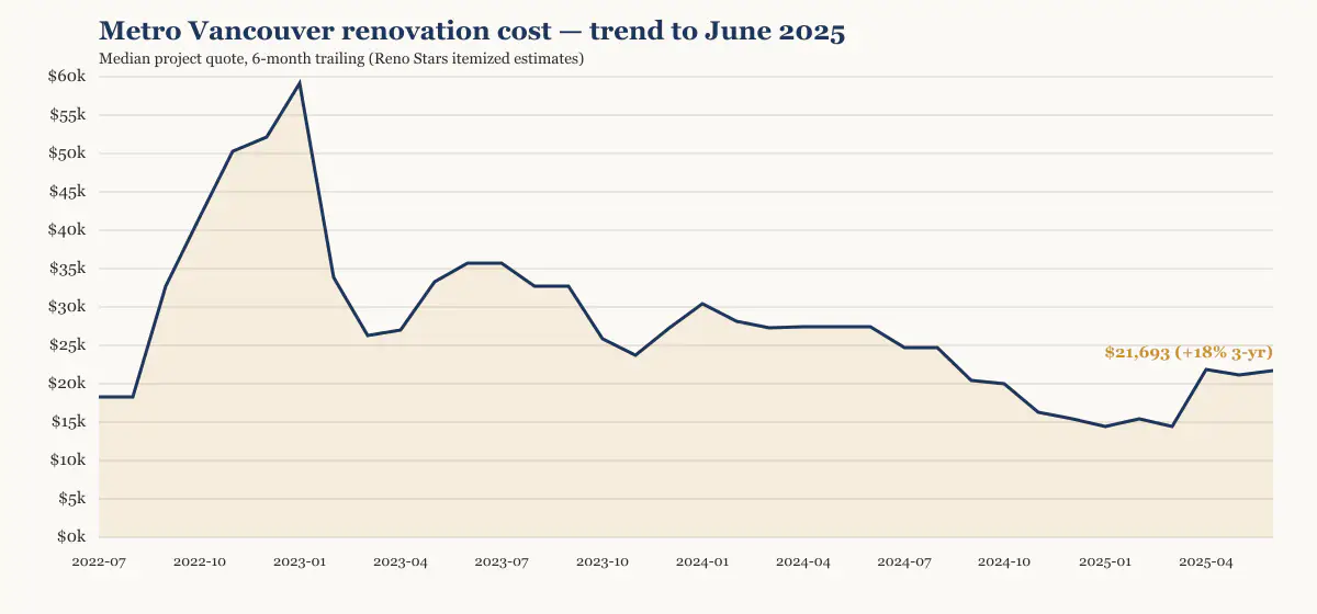 Metro Vancouver renovation cost trend to June 2025, six-month trailing median from Reno Stars itemized estimates