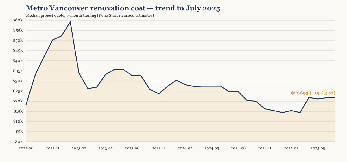 Metro Vancouver renovation cost trend to July 2025, six-month trailing median from Reno Stars itemized estimates