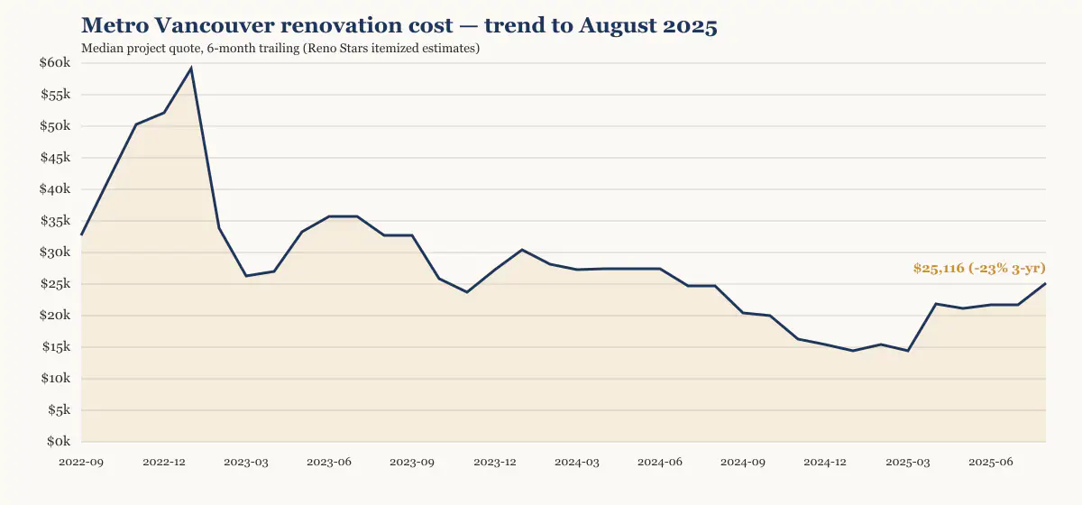Metro Vancouver renovation cost trend to August 2025, six-month trailing median from Reno Stars itemized estimates