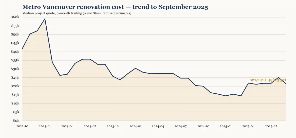 Metro Vancouver renovation cost trend to September 2025, six-month trailing median from Reno Stars itemized estimates