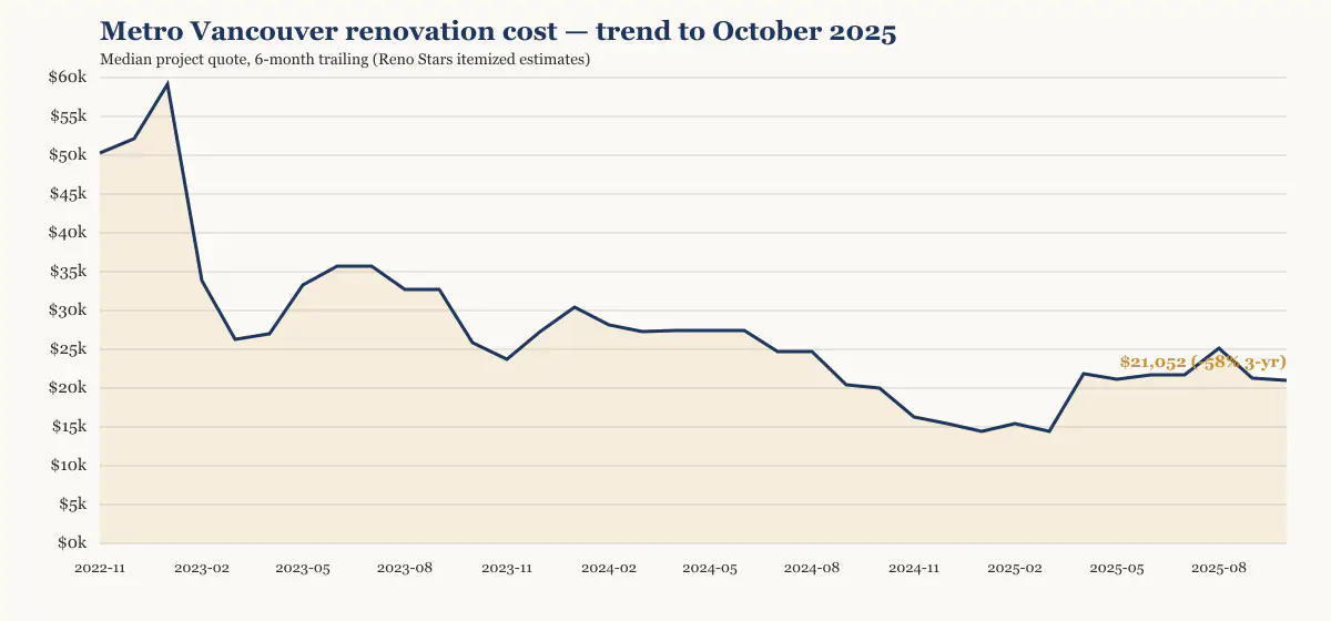 Metro Vancouver renovation cost trend to October 2025, six-month trailing median from Reno Stars itemized estimates