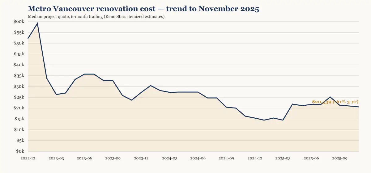 Metro Vancouver renovation cost trend to November 2025, six-month trailing median from Reno Stars itemized estimates