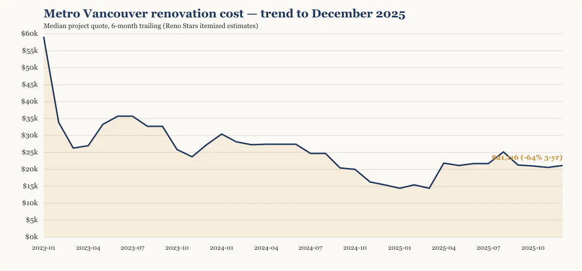 Metro Vancouver renovation cost trend to December 2025, six-month trailing median from Reno Stars itemized estimates