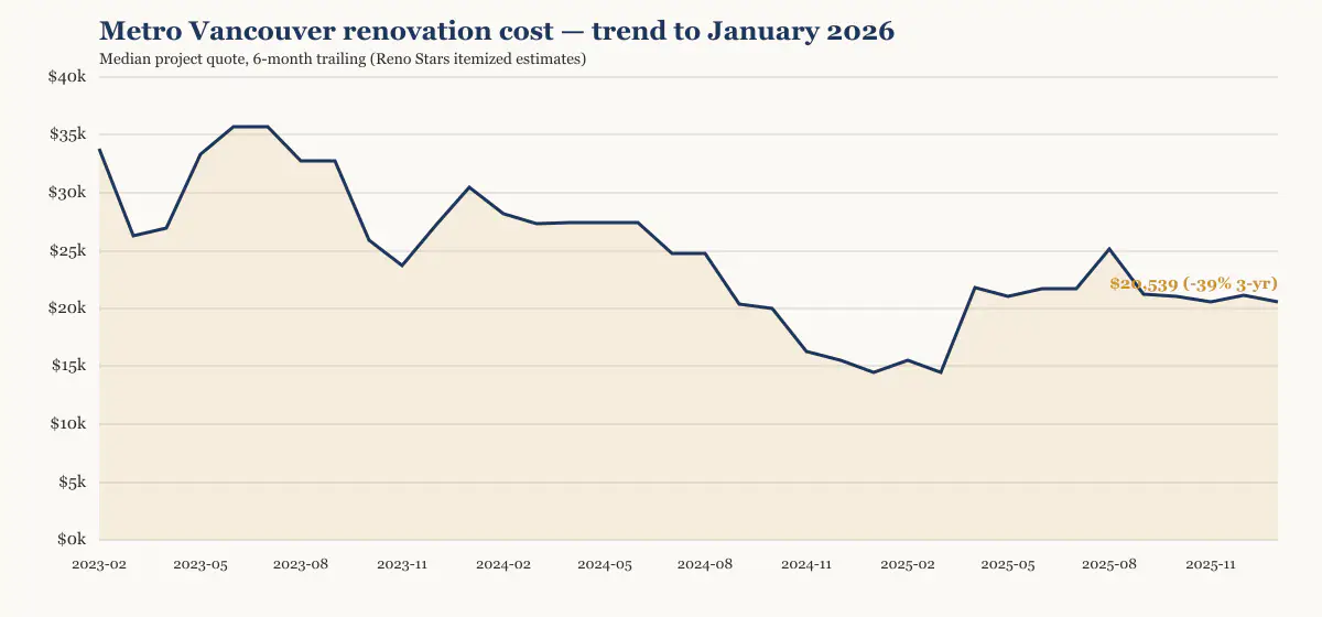 Metro Vancouver renovation cost trend to January 2026, six-month trailing median from Reno Stars itemized estimates