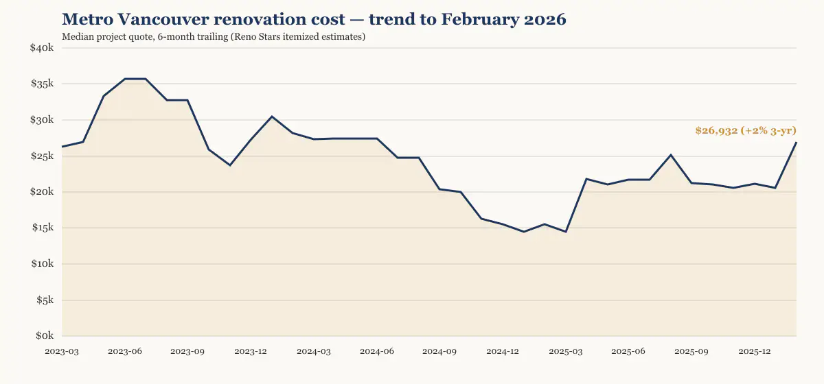 Metro Vancouver renovation cost trend to February 2026, six-month trailing median from Reno Stars itemized estimates