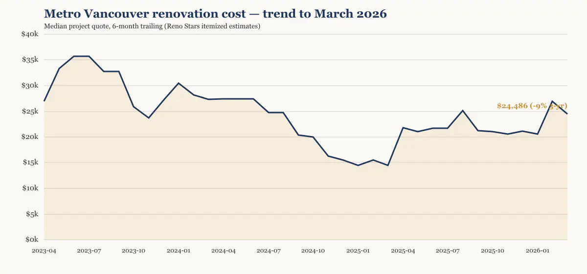 Metro Vancouver renovation cost trend to March 2026, six-month trailing median from Reno Stars itemized estimates