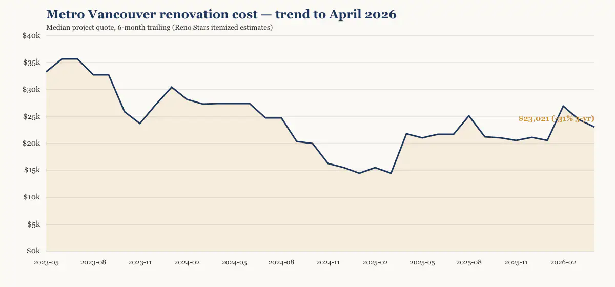 Metro Vancouver renovation cost trend to April 2026, six-month trailing median from Reno Stars itemized estimates
