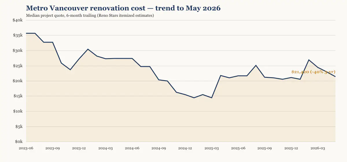 Metro Vancouver renovation cost trend to May 2026, six-month trailing median from Reno Stars itemized estimates